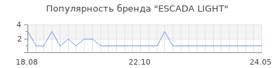 Популярность ESCADA LIGHT