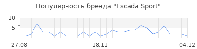Популярность escada sport