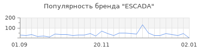 Популярность escada