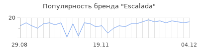 Популярность escalada