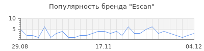 Популярность escan