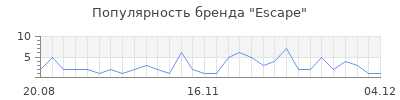 Популярность escape