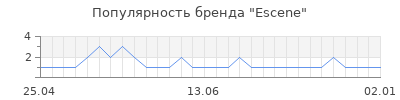 Популярность escene