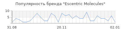 Популярность escentric molecules