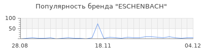 Популярность eschenbach