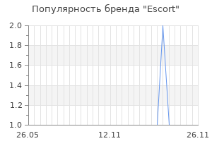 Популярность бренда escort