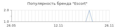 Популярность escort