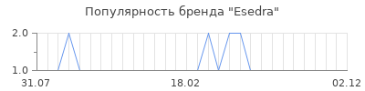 Популярность esedra