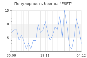 Популярность бренда eset