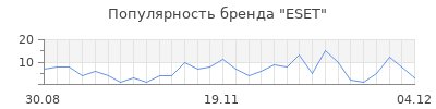 Популярность eset