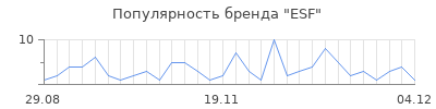 Популярность esf