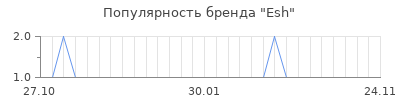 Популярность Esh
