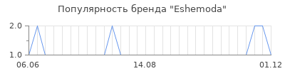 Популярность eshemoda