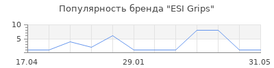 Популярность ESI Grips