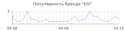 Популярность esi