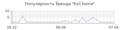 Популярность esil home