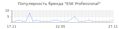 Популярность ESK Professional