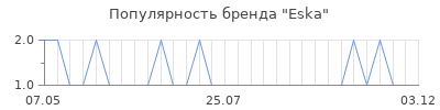 Популярность eska