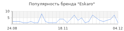 Популярность eskaro