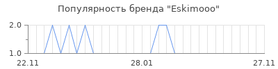 Популярность eskimooo