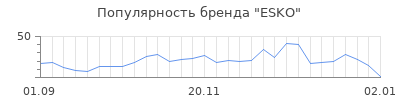 Популярность esko