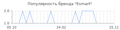Популярность esmart