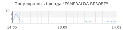 Популярность esmeralda resort