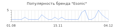 Популярность esonic