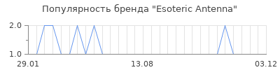 Популярность esoteric antenna