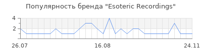 Популярность Esoteric Recordings
