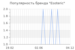 Популярность бренда esoteric