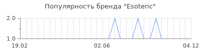 Популярность esoteric