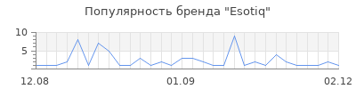 Популярность esotiq