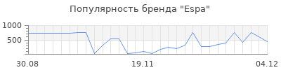 Популярность espa