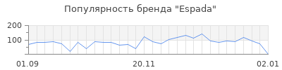 Популярность espada