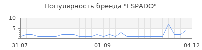 Популярность espado
