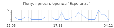 Популярность esperanza