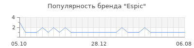 Популярность Espic