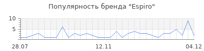 Популярность espiro