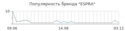 Популярность espra