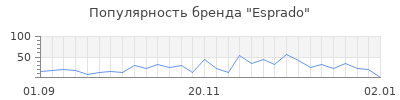 Популярность esprado