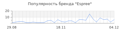 Популярность espree
