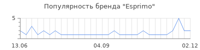 Популярность Esprimo
