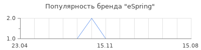 Популярность eSpring