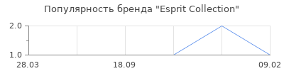 Популярность esprit collection
