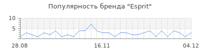 Популярность esprit
