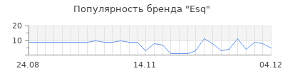 Популярность esq