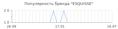 Популярность esquisse