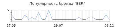 Популярность ESR