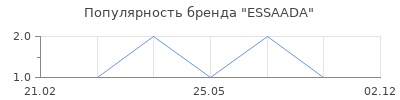 Популярность ESSAADA